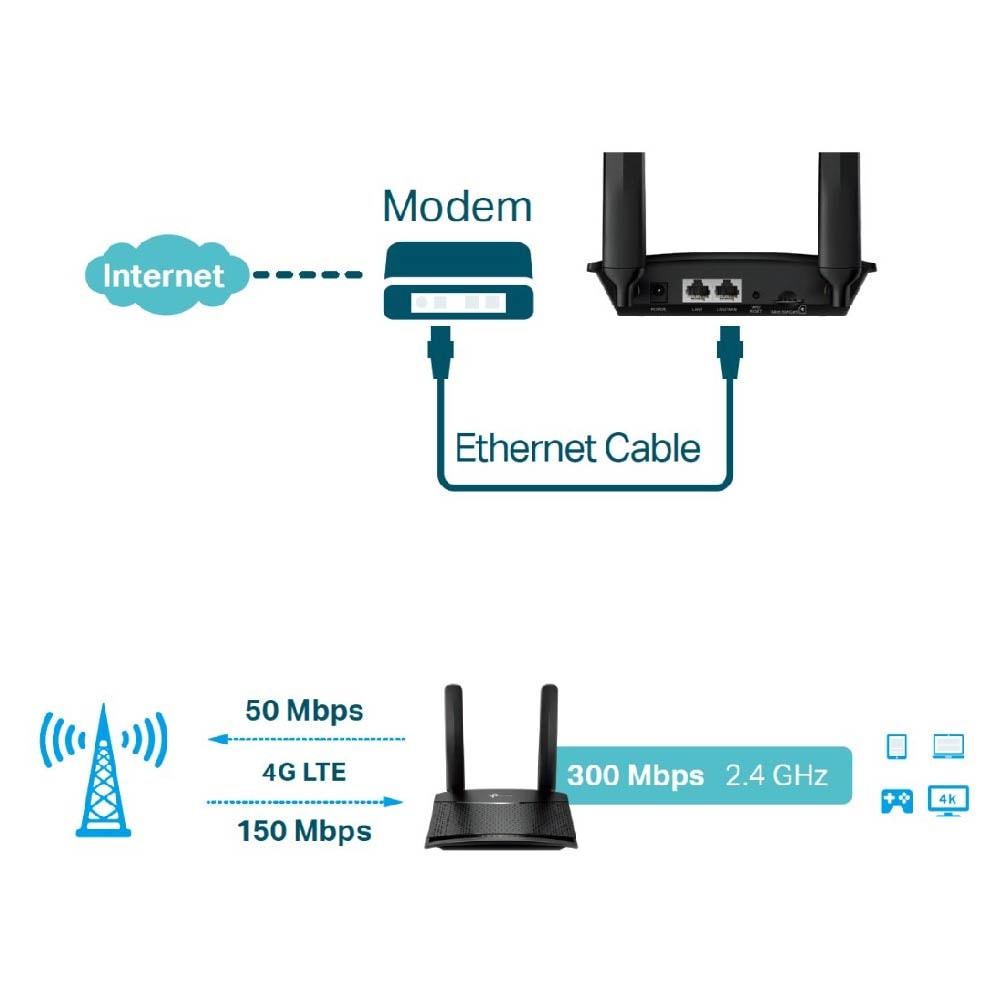 TP-Link TL-MR100 4G LTE SIM Wireless Router 300Mbps 2.4GHz